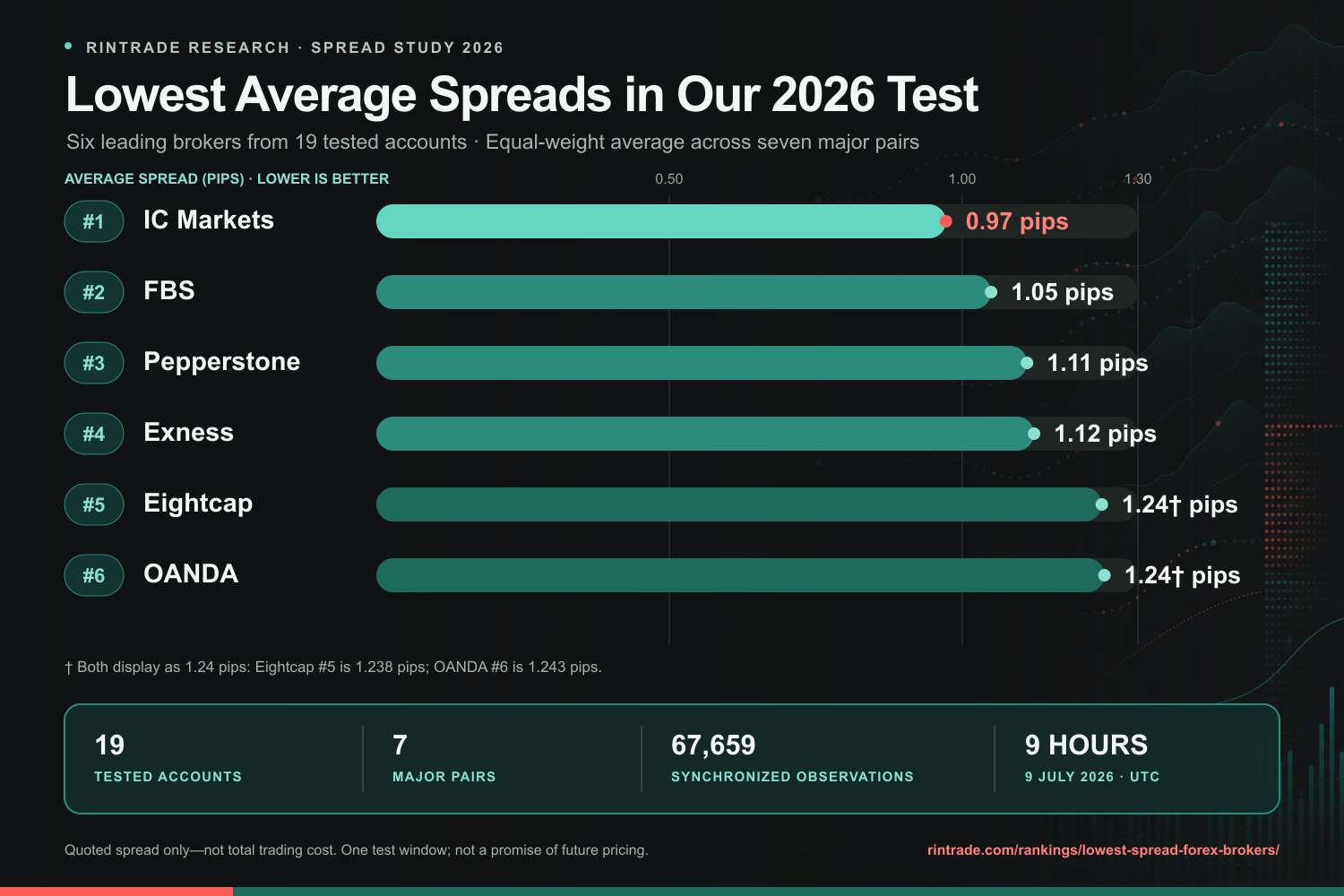 Chart showing the six lowest average spreads in Rintrade's 2026 test